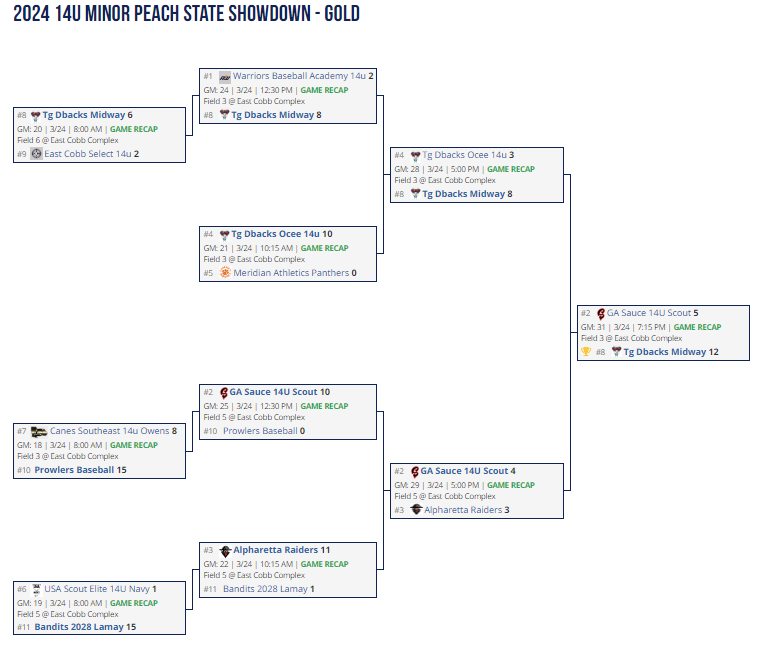 2024 14U Minor Peach State Showdown - Gold Bracket Results