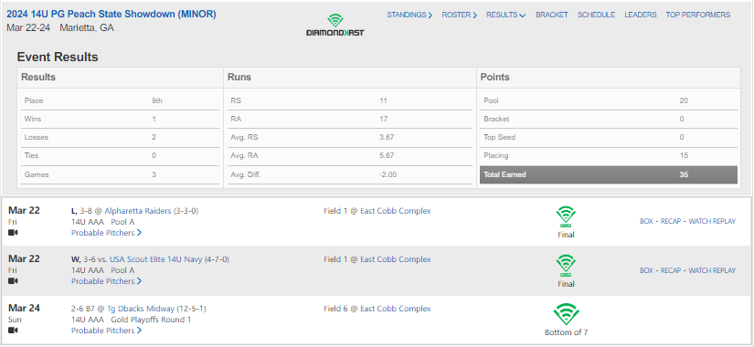 EAST COBB SELECT 14U - 2024 14U PG Peach State Showdown (MINOR) - Team Results